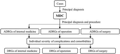 Performance assessment of medical service for organ transplant department based on diagnosis-related groups: A programme incorporating ischemia-free liver transplantation in China